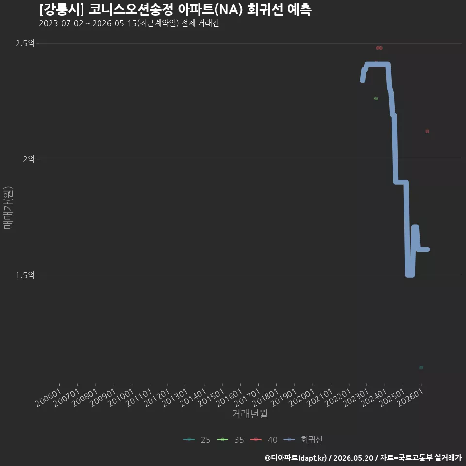 [강릉시] 코니스오션송정 아파트(NA) 회귀선 예측