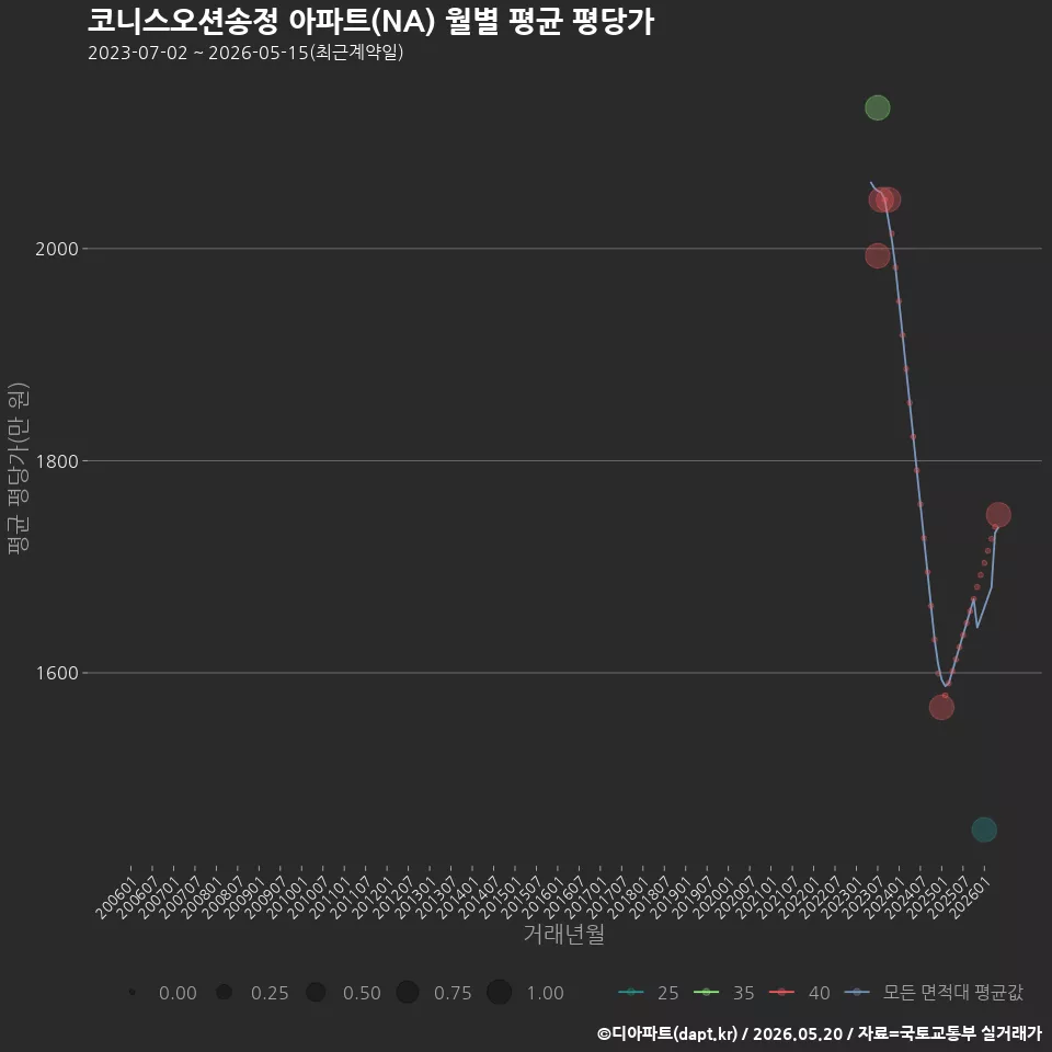 코니스오션송정 아파트(NA) 월별 평균 평당가