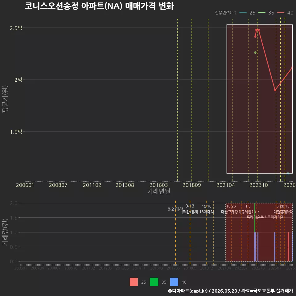 코니스오션송정 아파트(NA) 매매가격 변화