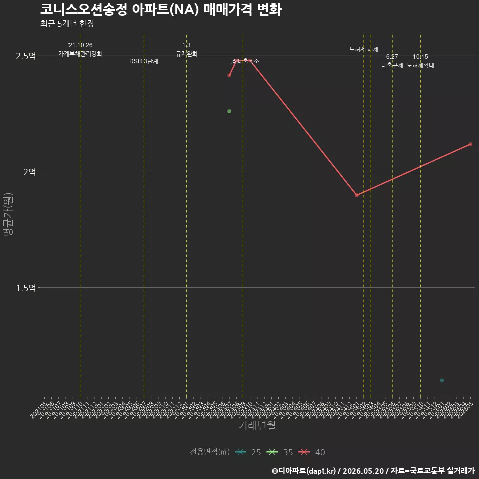 코니스오션송정 아파트(NA) 매매가격 변화