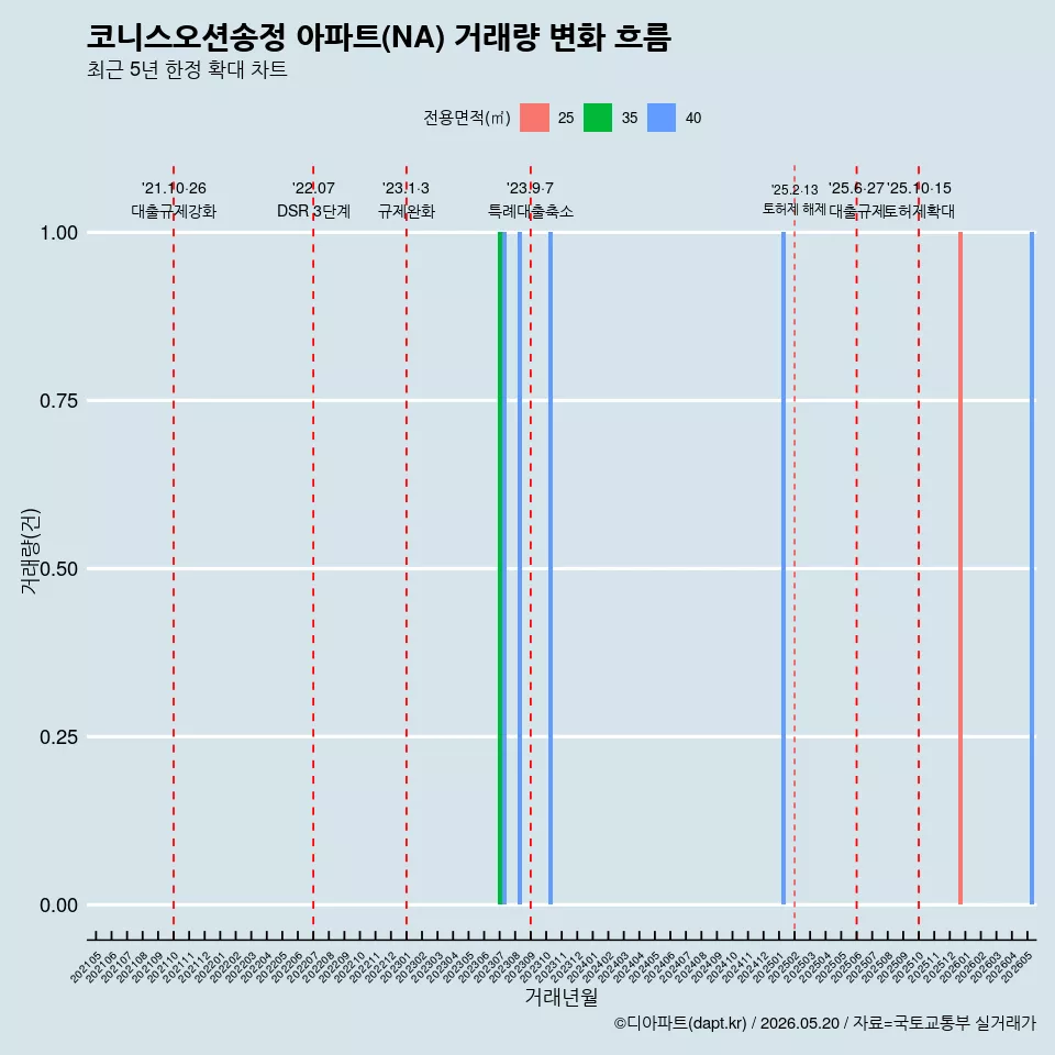 코니스오션송정 아파트(NA) 거래량 변화 흐름