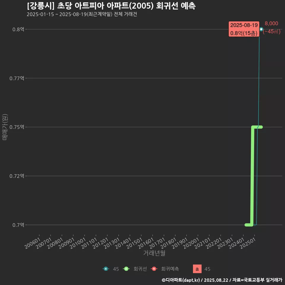 [강릉시] 초당 아트피아 아파트(2005) 회귀선 예측