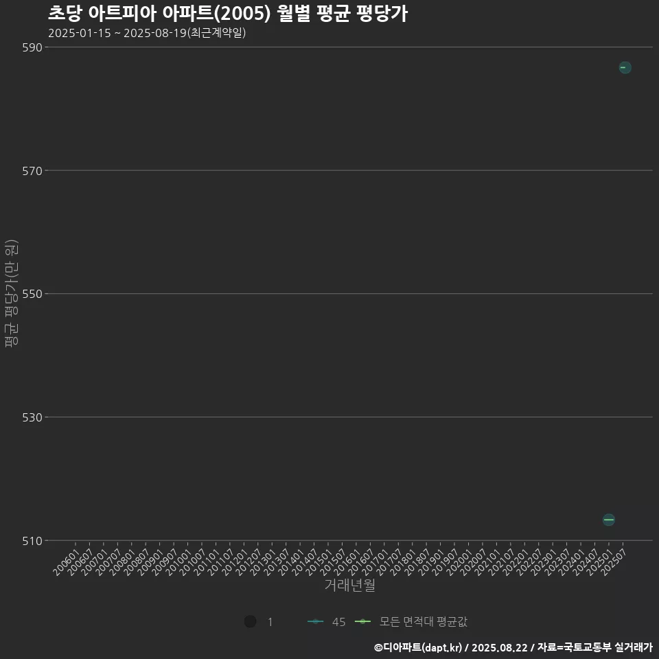초당 아트피아 아파트(2005) 월별 평균 평당가