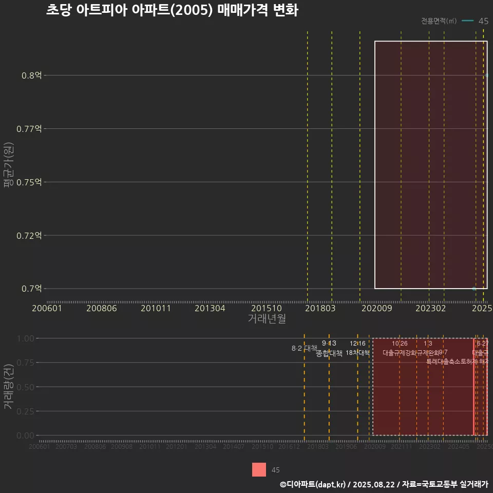 초당 아트피아 아파트(2005) 매매가격 변화