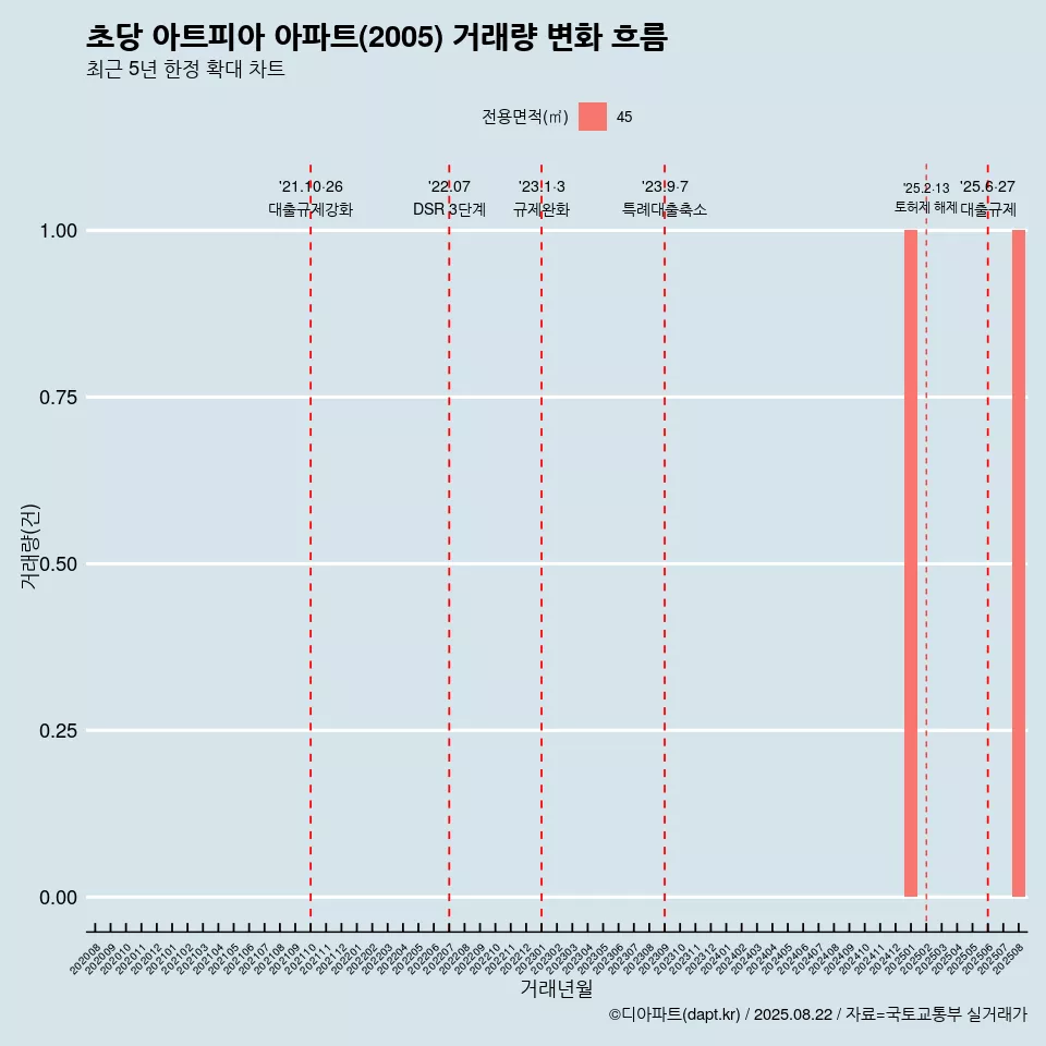 초당 아트피아 아파트(2005) 거래량 변화 흐름