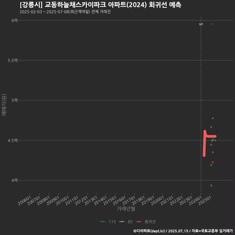 [강릉시] 교동하늘채스카이파크 아파트(2024) 회귀선 예측