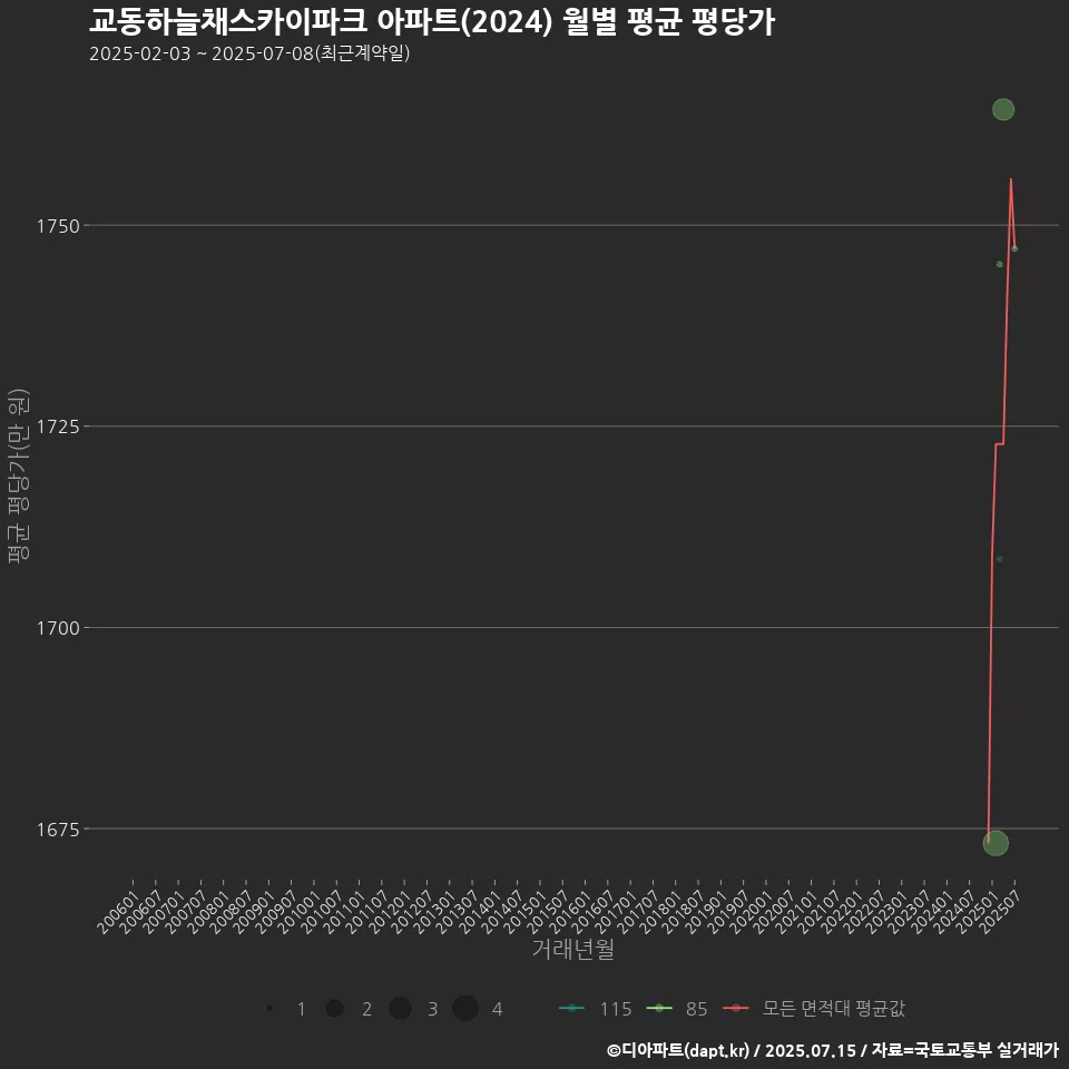 교동하늘채스카이파크 아파트(2024) 월별 평균 평당가