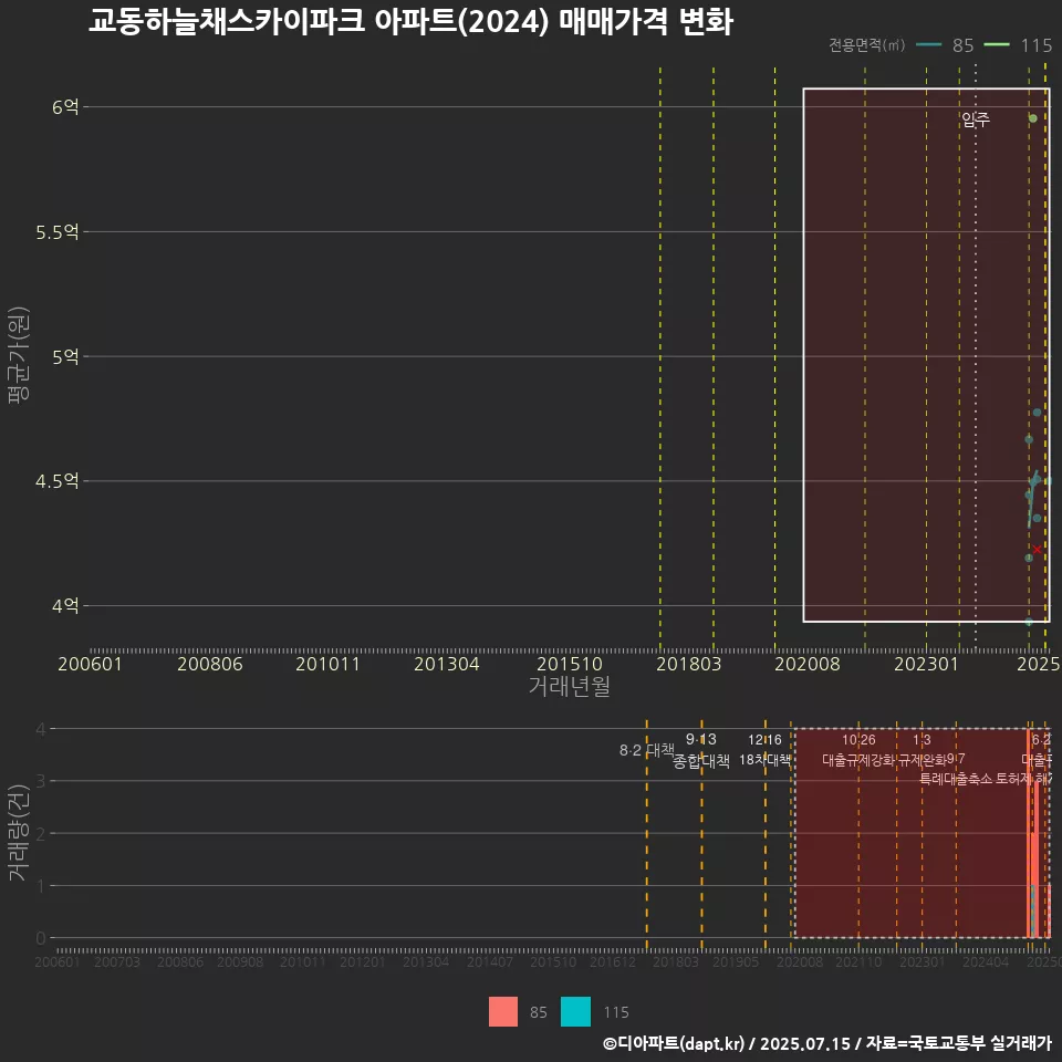 교동하늘채스카이파크 아파트(2024) 매매가격 변화