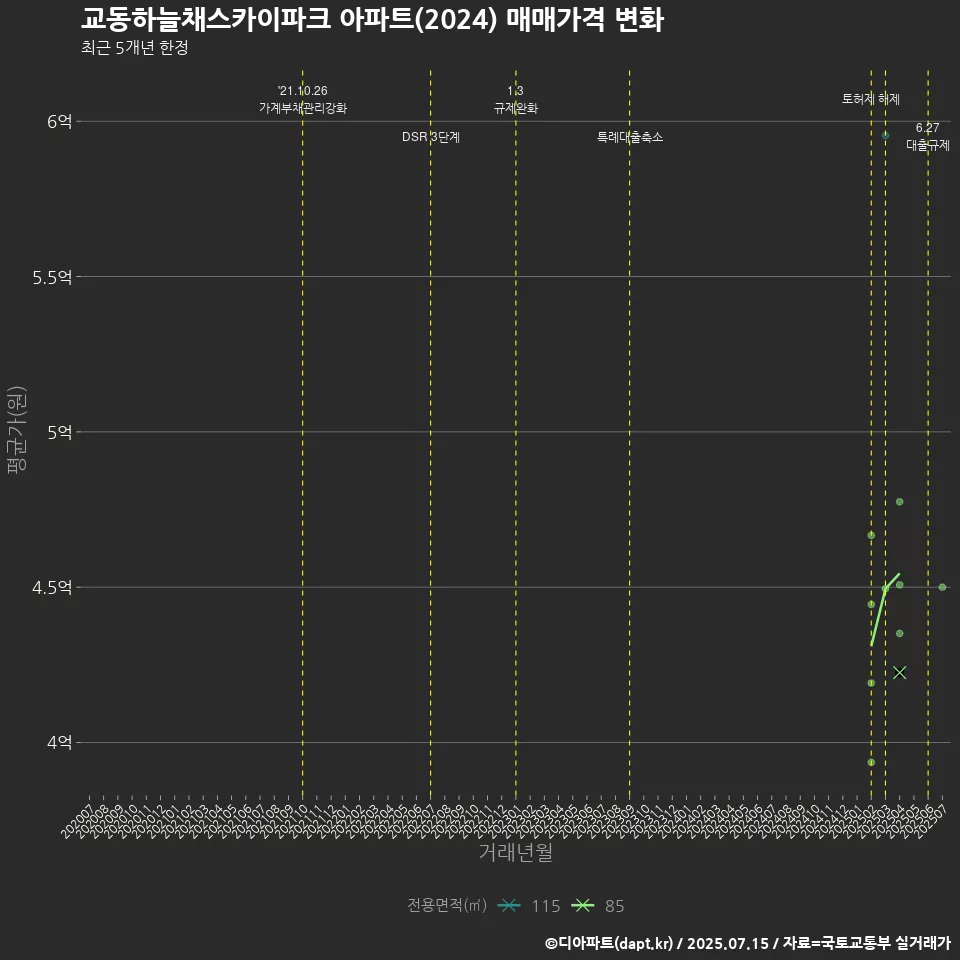 교동하늘채스카이파크 아파트(2024) 매매가격 변화