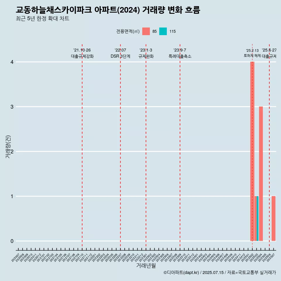교동하늘채스카이파크 아파트(2024) 거래량 변화 흐름