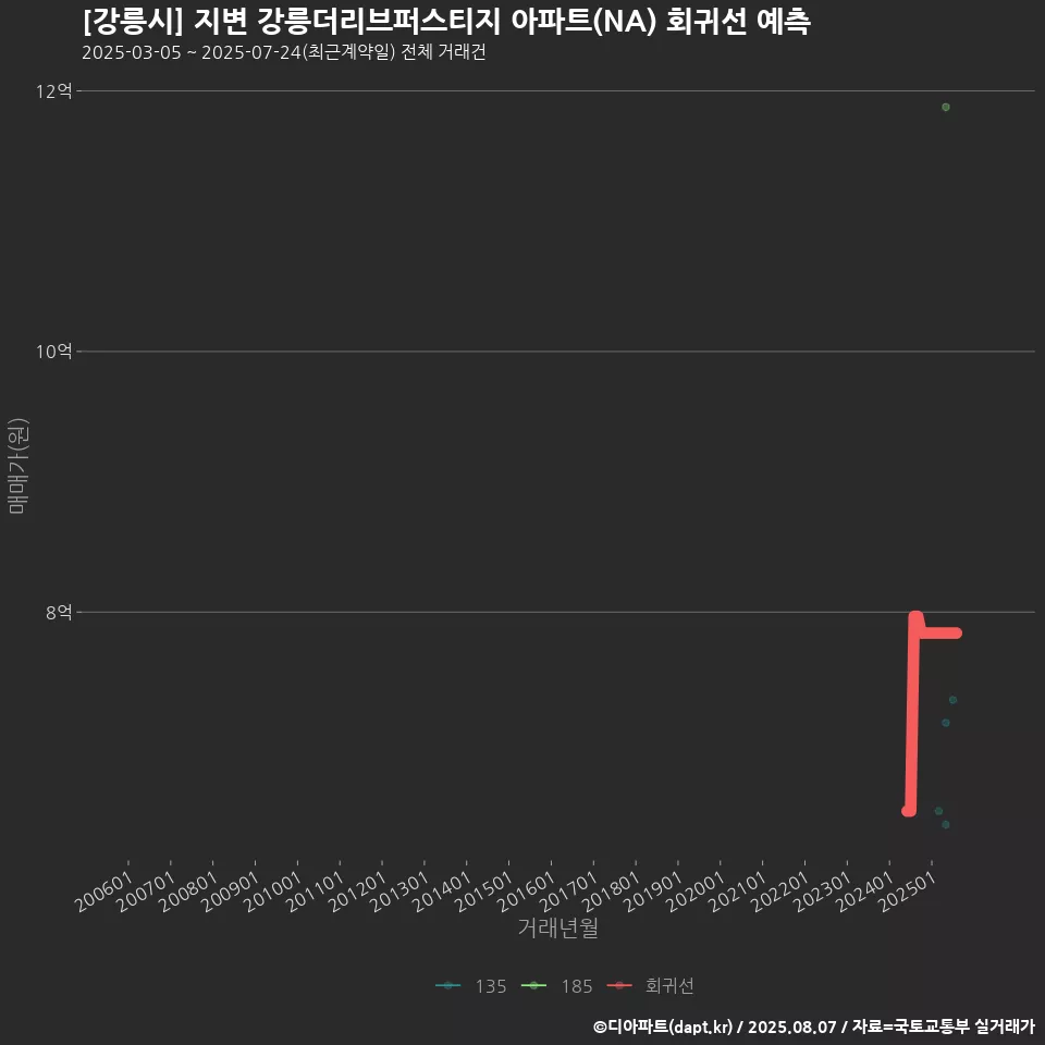 [강릉시] 지변 강릉더리브퍼스티지 아파트(NA) 회귀선 예측
