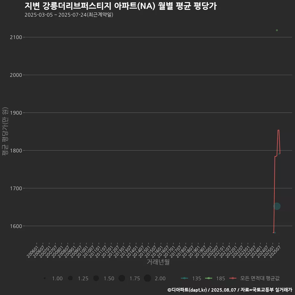 지변 강릉더리브퍼스티지 아파트(NA) 월별 평균 평당가
