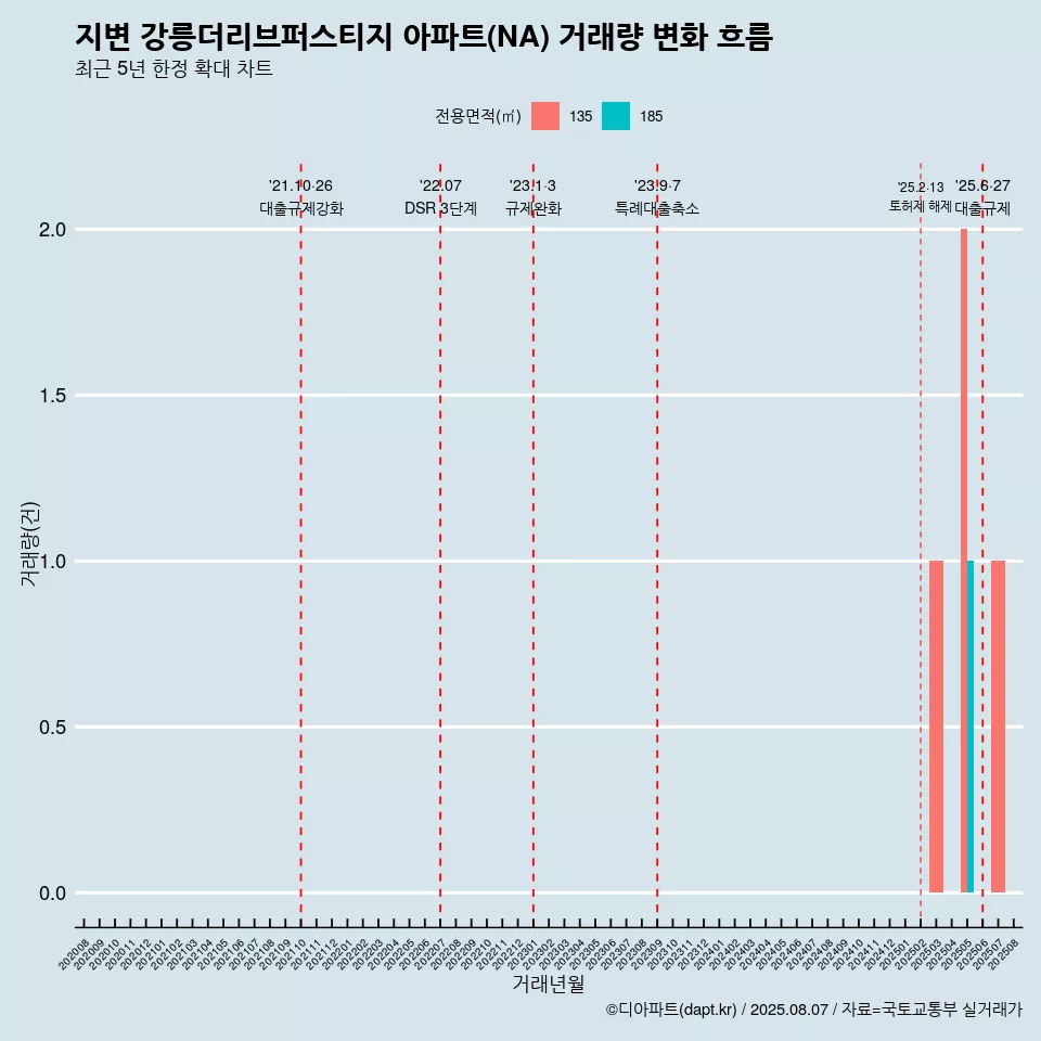 지변 강릉더리브퍼스티지 아파트(NA) 거래량 변화 흐름