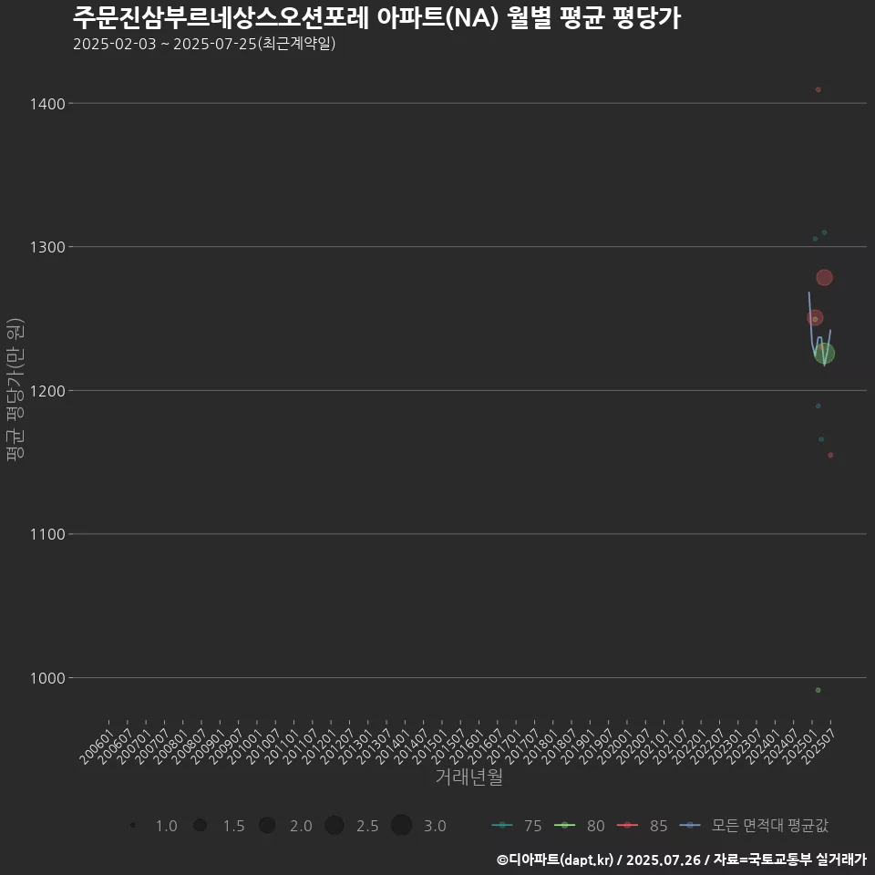 주문진삼부르네상스오션포레 아파트(NA) 월별 평균 평당가