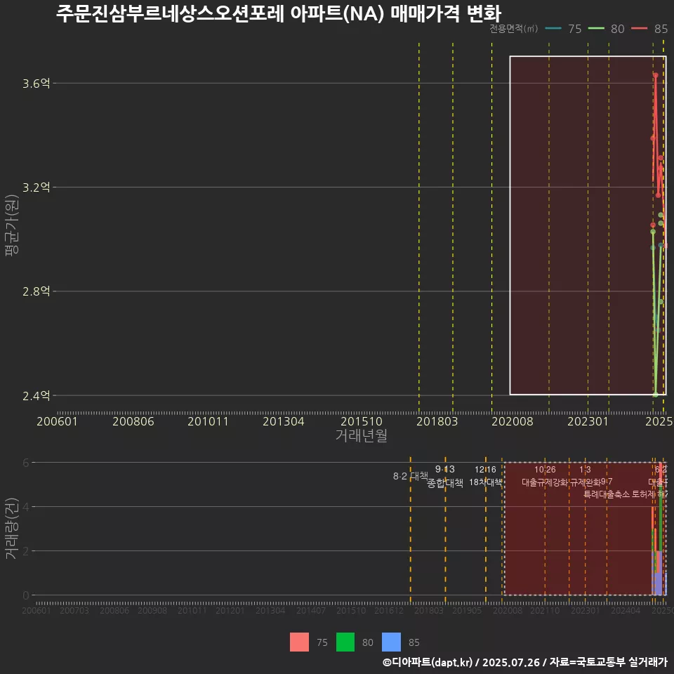 주문진삼부르네상스오션포레 아파트(NA) 매매가격 변화