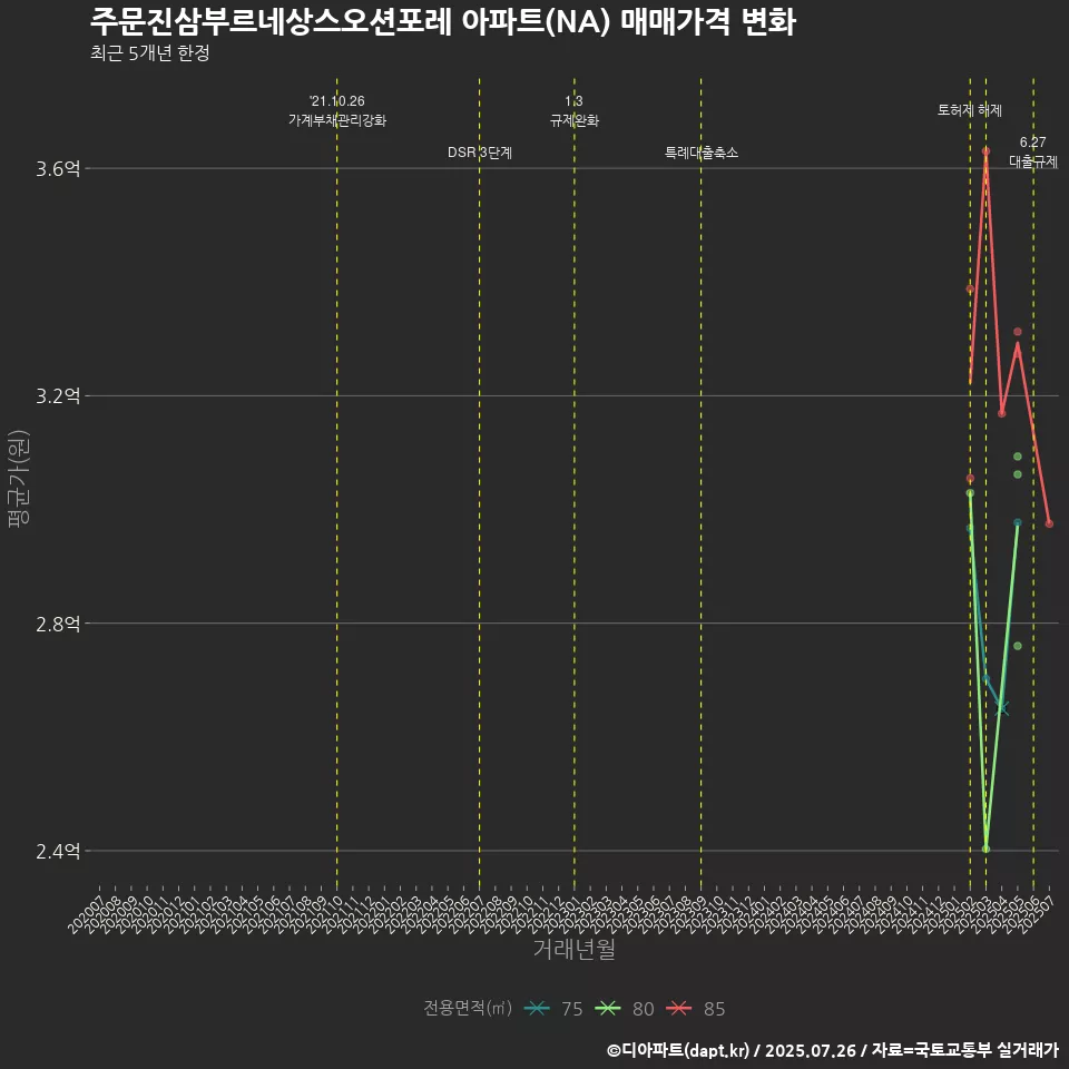 주문진삼부르네상스오션포레 아파트(NA) 매매가격 변화