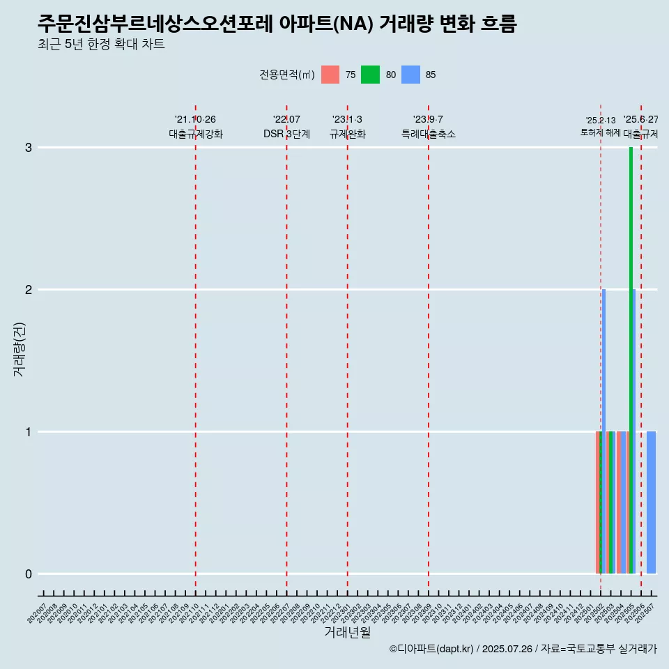 주문진삼부르네상스오션포레 아파트(NA) 거래량 변화 흐름
