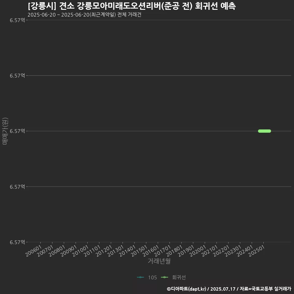 [강릉시] 견소 강릉모아미래도오션리버(준공 전) 회귀선 예측