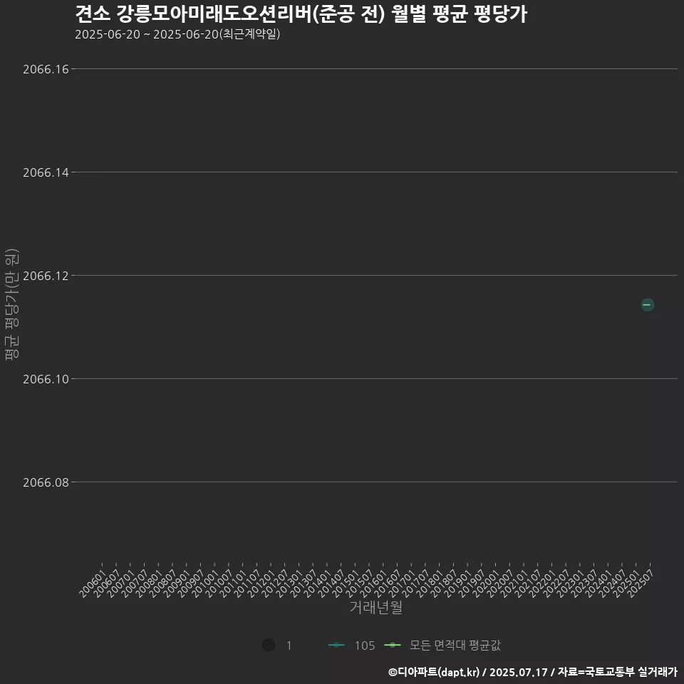 견소 강릉모아미래도오션리버(준공 전) 월별 평균 평당가