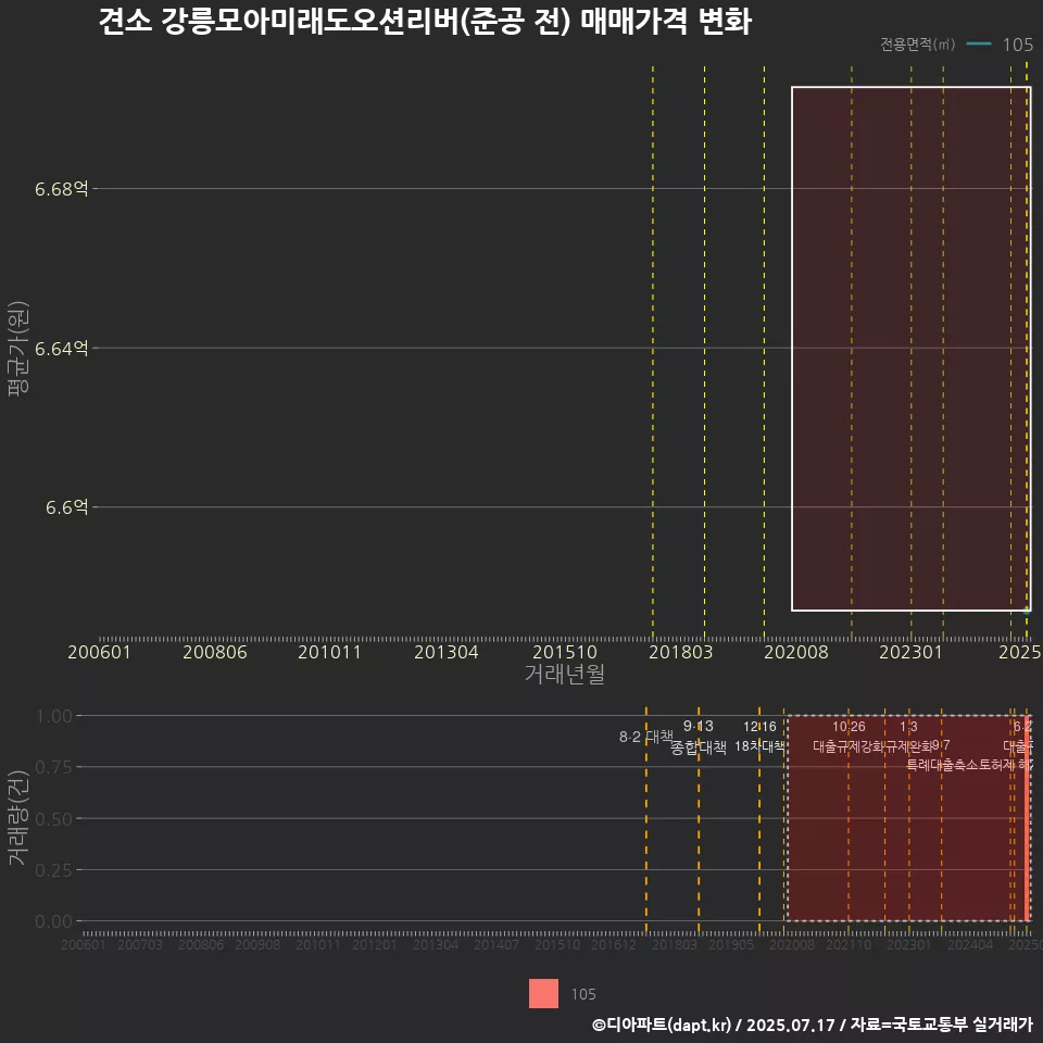 견소 강릉모아미래도오션리버(준공 전) 매매가격 변화