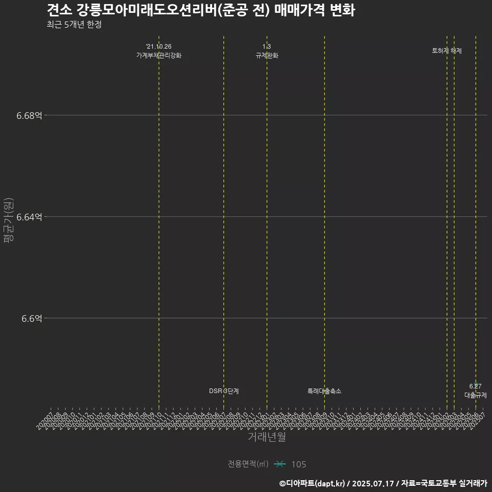 견소 강릉모아미래도오션리버(준공 전) 매매가격 변화