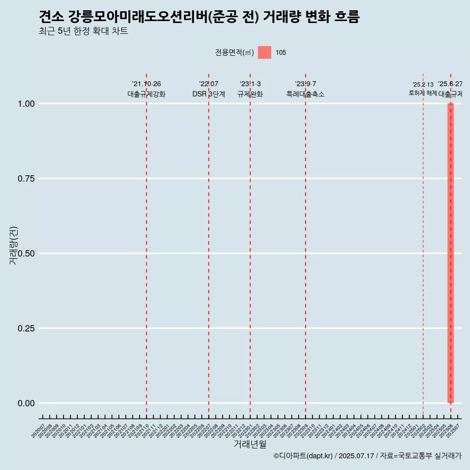 견소 강릉모아미래도오션리버(준공 전) 거래량 변화 흐름