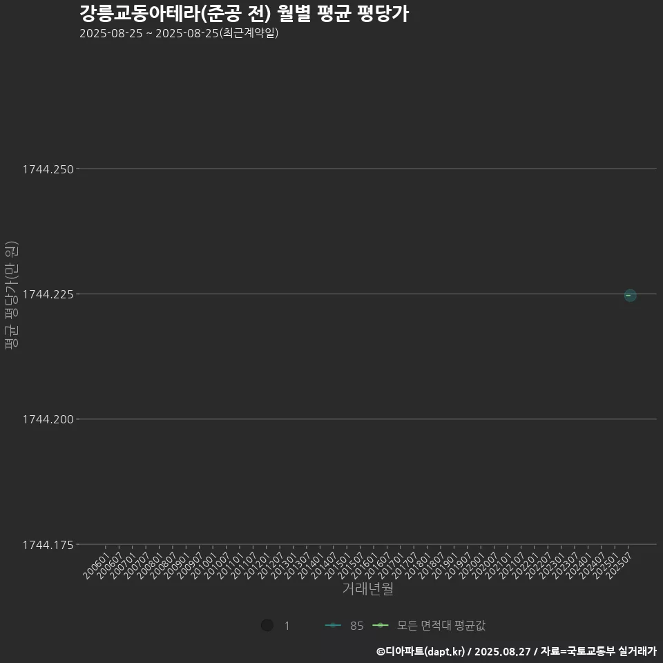 강릉교동아테라(준공 전) 월별 평균 평당가