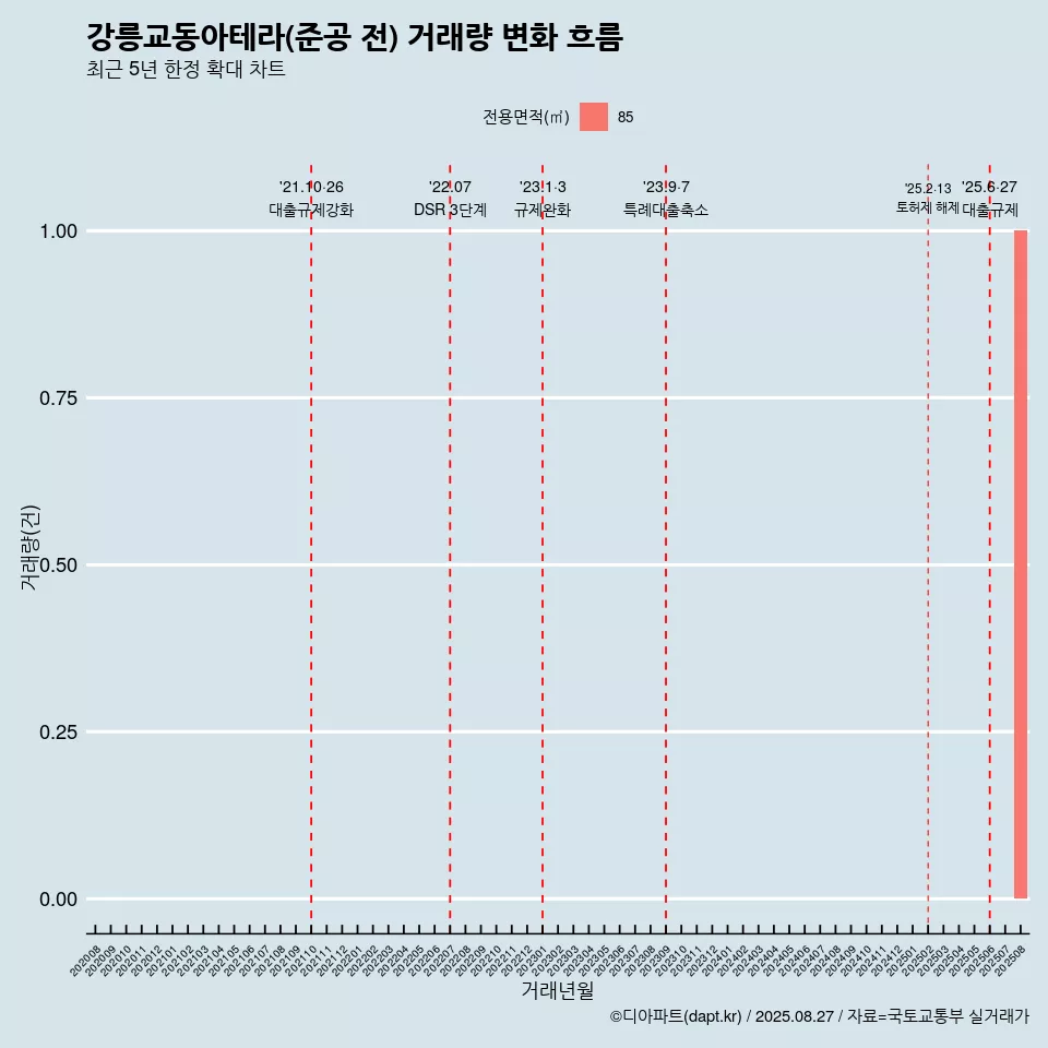 강릉교동아테라(준공 전) 거래량 변화 흐름