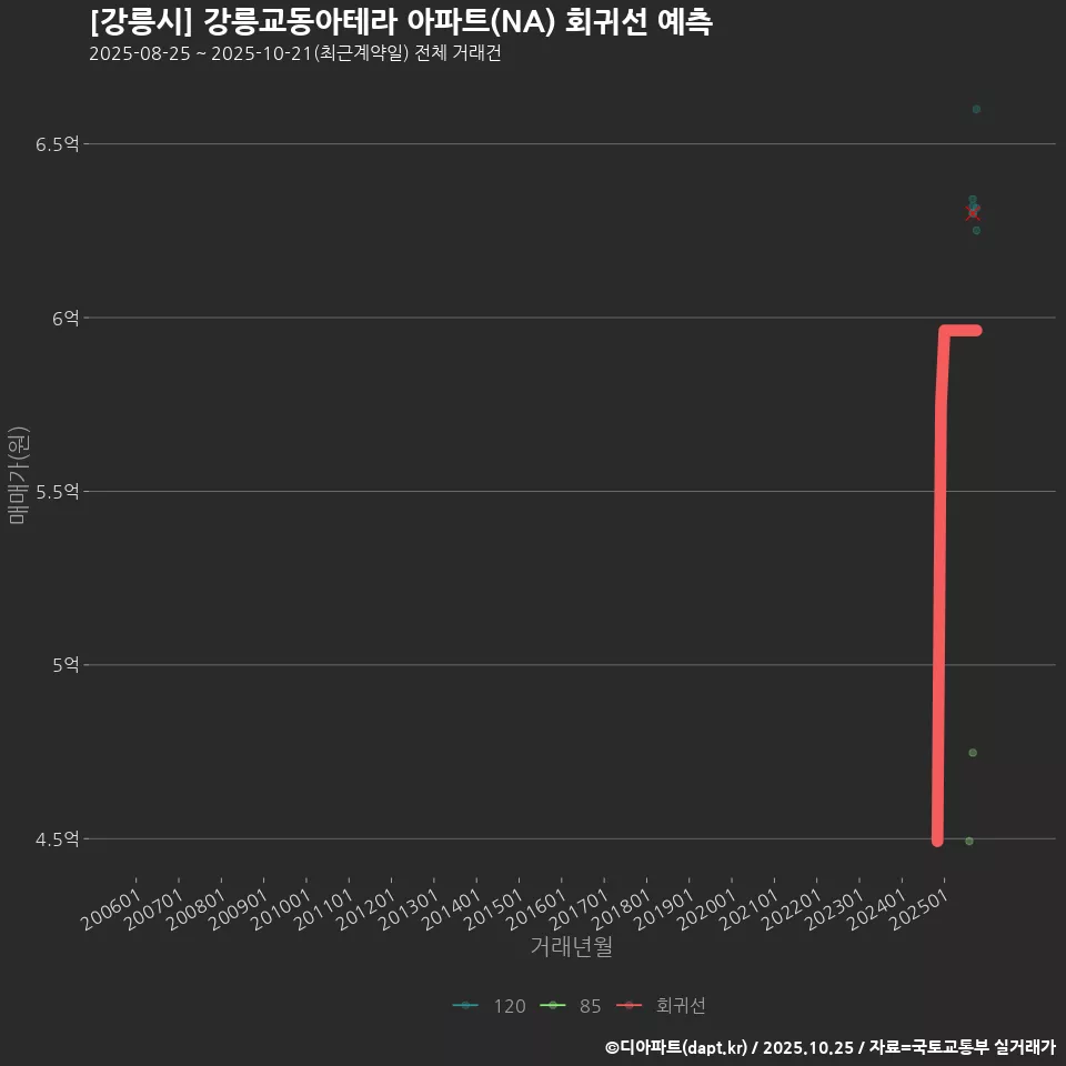 [강릉시] 강릉교동아테라 아파트(NA) 회귀선 예측