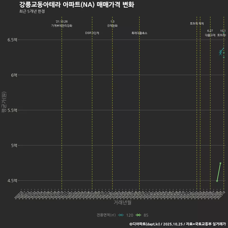 강릉교동아테라 아파트(NA) 매매가격 변화