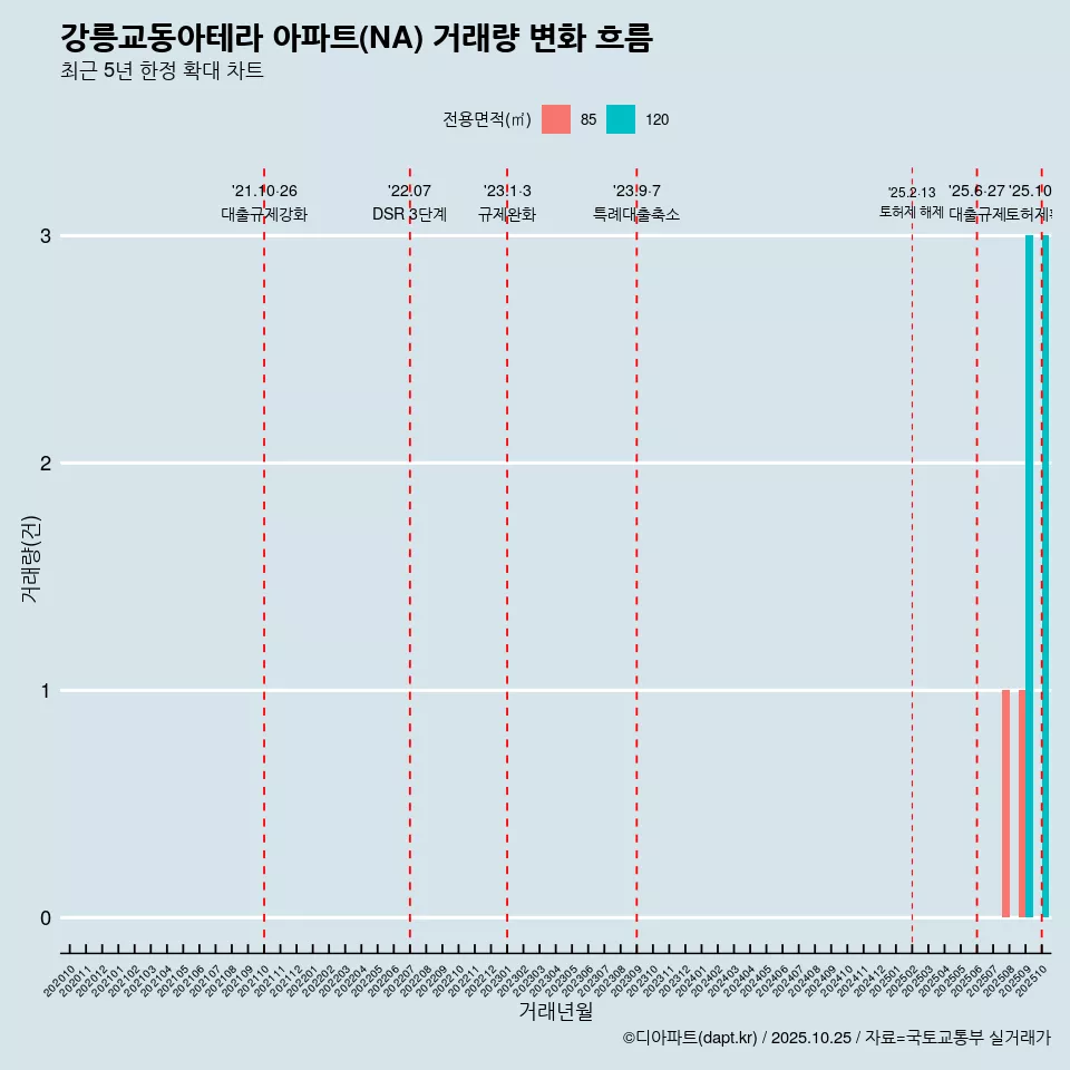 강릉교동아테라 아파트(NA) 거래량 변화 흐름