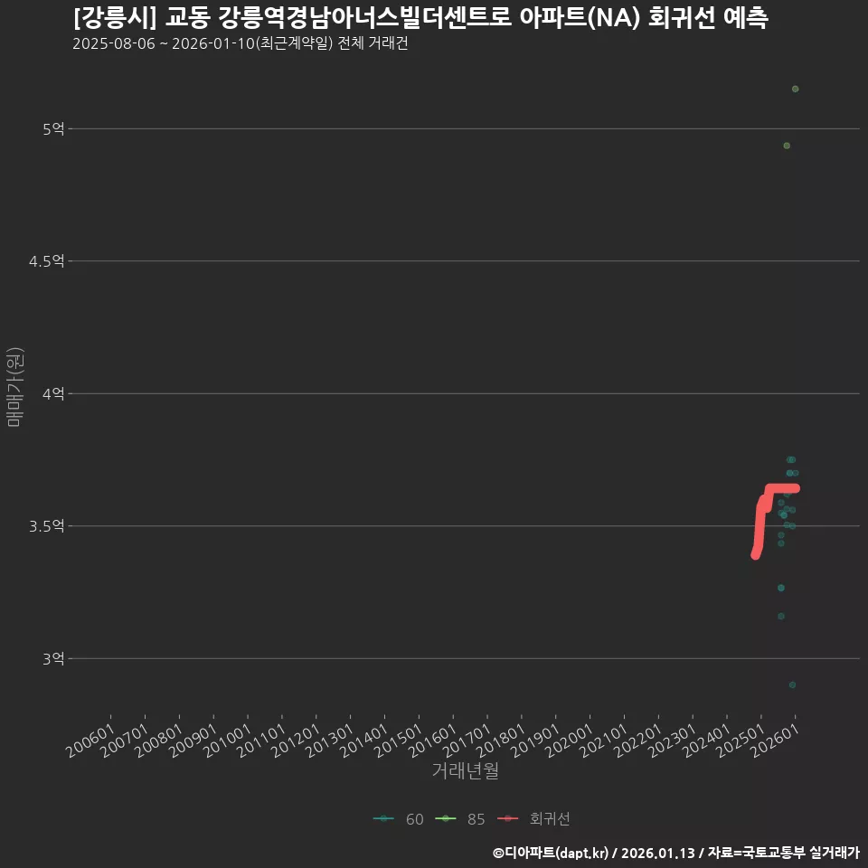 [강릉시] 교동 강릉역경남아너스빌더센트로 아파트(NA) 회귀선 예측