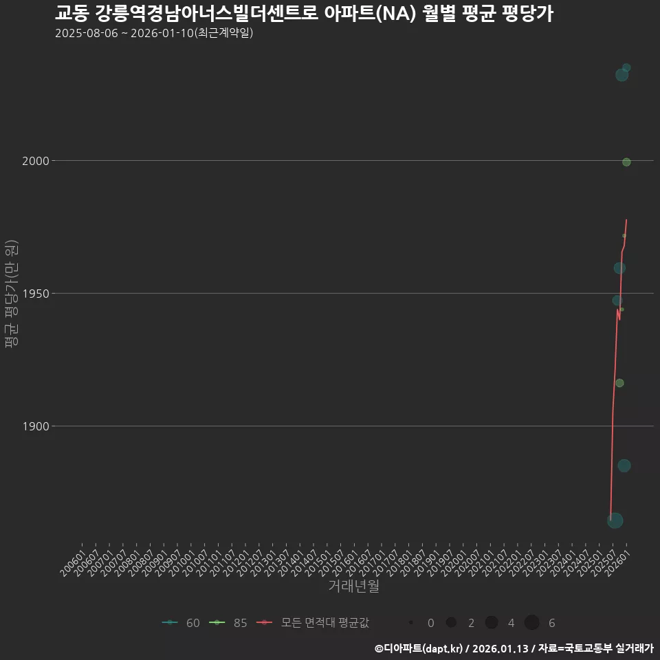 교동 강릉역경남아너스빌더센트로 아파트(NA) 월별 평균 평당가