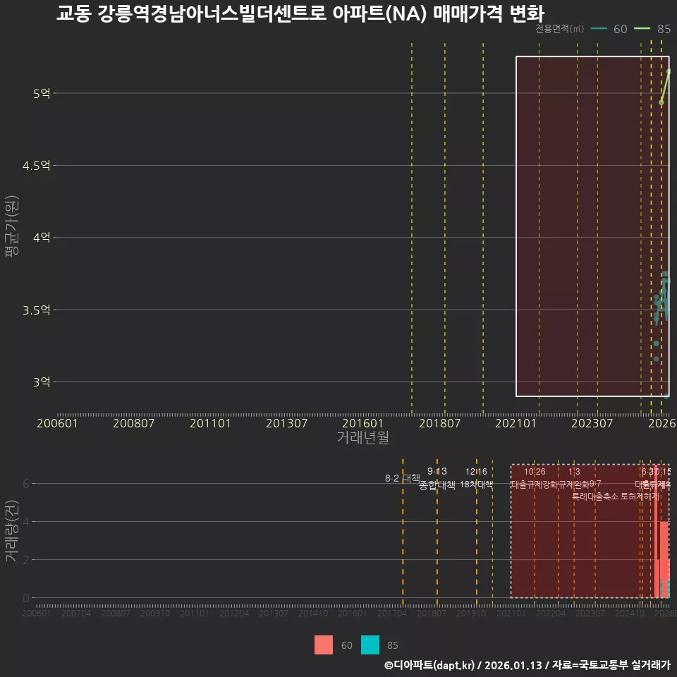교동 강릉역경남아너스빌더센트로 아파트(NA) 매매가격 변화