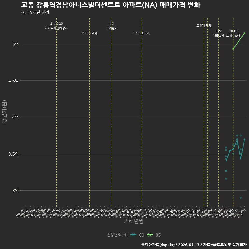 교동 강릉역경남아너스빌더센트로 아파트(NA) 매매가격 변화