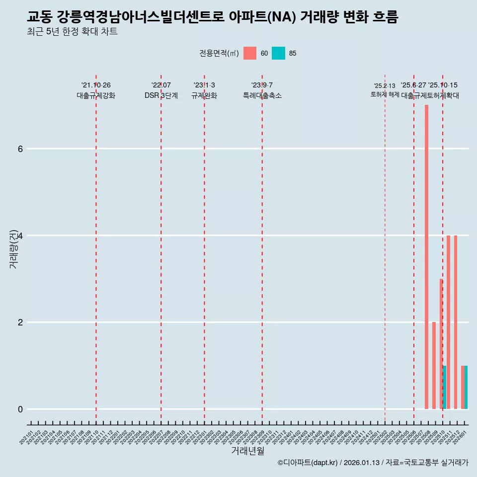 교동 강릉역경남아너스빌더센트로 아파트(NA) 거래량 변화 흐름