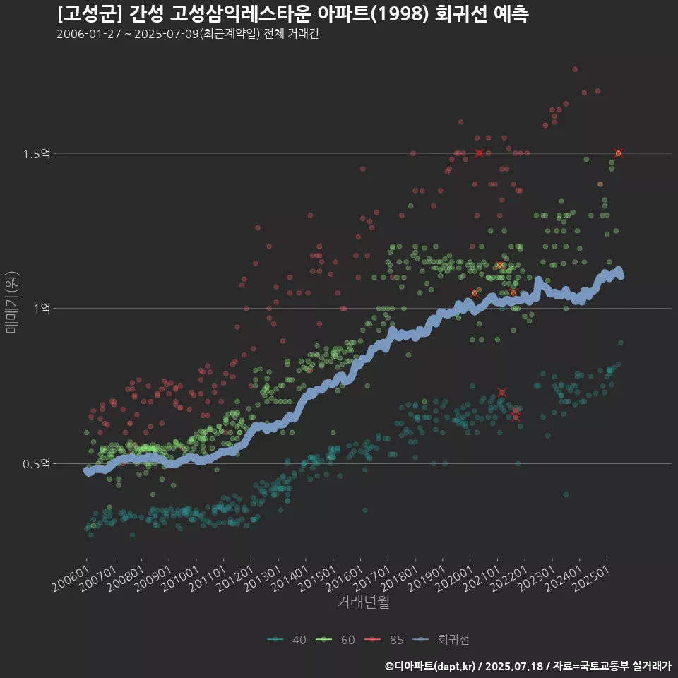 [고성군] 간성 고성삼익레스타운 아파트(1998) 회귀선 예측