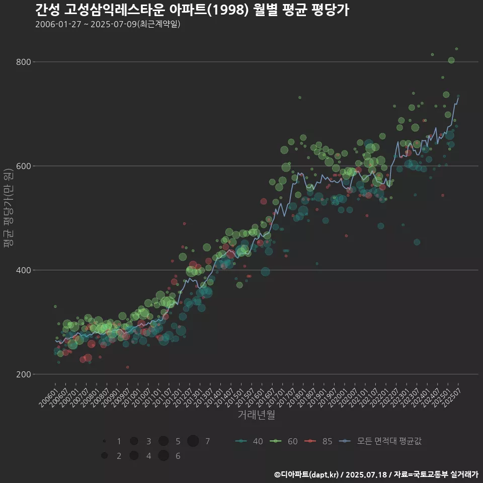 간성 고성삼익레스타운 아파트(1998) 월별 평균 평당가