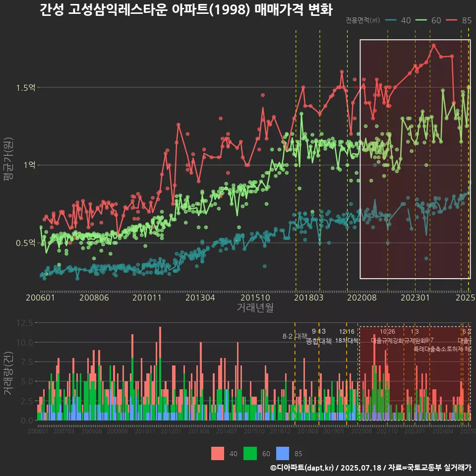간성 고성삼익레스타운 아파트(1998) 매매가격 변화