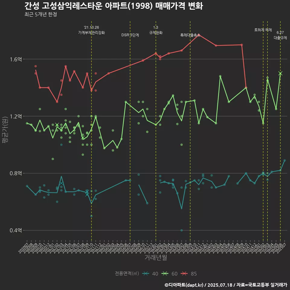 간성 고성삼익레스타운 아파트(1998) 매매가격 변화