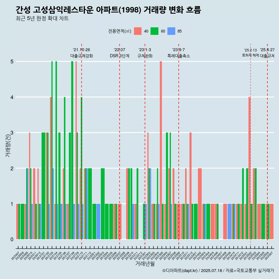 간성 고성삼익레스타운 아파트(1998) 거래량 변화 흐름