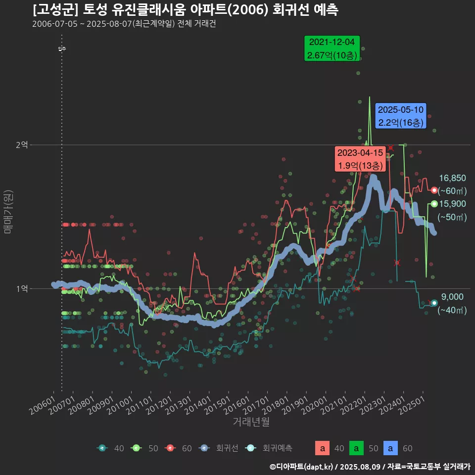 [고성군] 토성 유진클래시움 아파트(2006) 회귀선 예측
