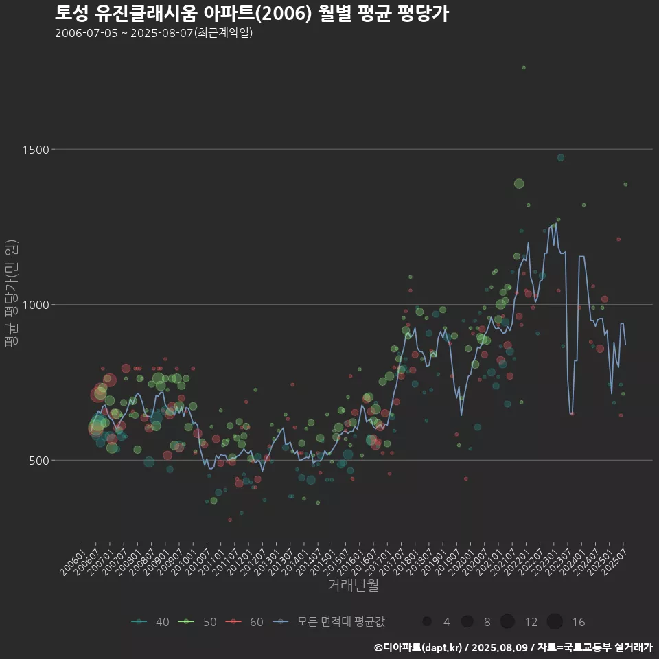토성 유진클래시움 아파트(2006) 월별 평균 평당가