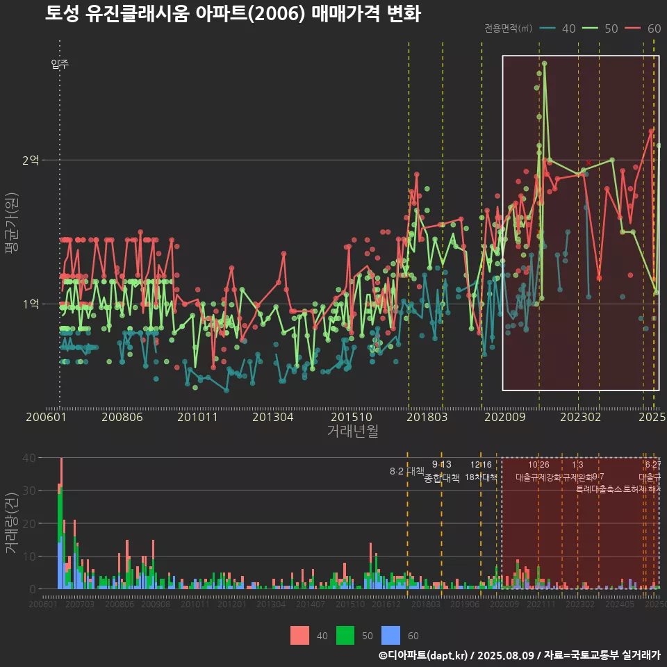 토성 유진클래시움 아파트(2006) 매매가격 변화