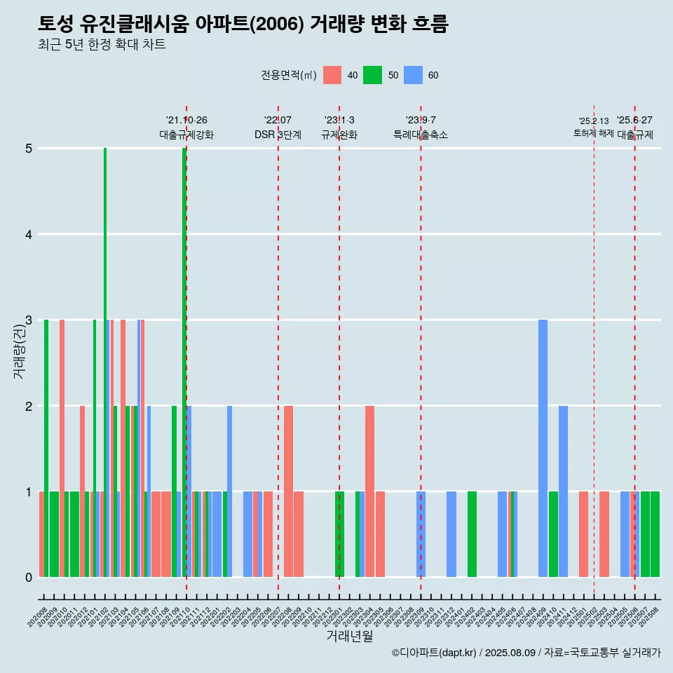 토성 유진클래시움 아파트(2006) 거래량 변화 흐름