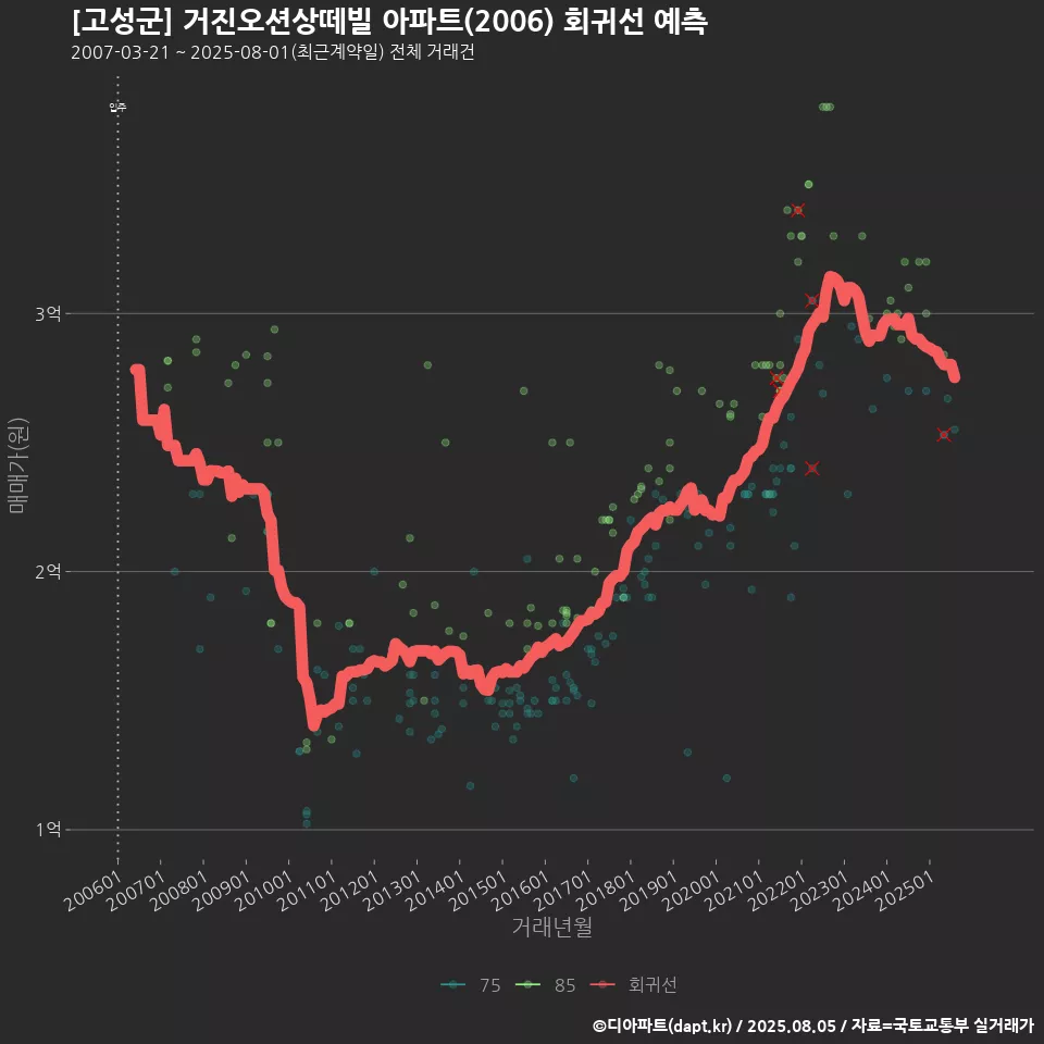 [고성군] 거진오션상떼빌 아파트(2006) 회귀선 예측