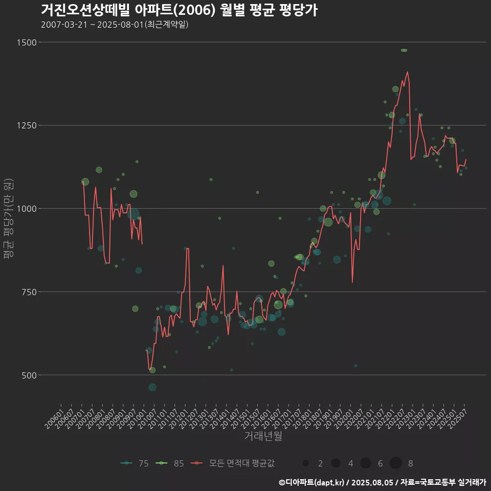 거진오션상떼빌 아파트(2006) 월별 평균 평당가
