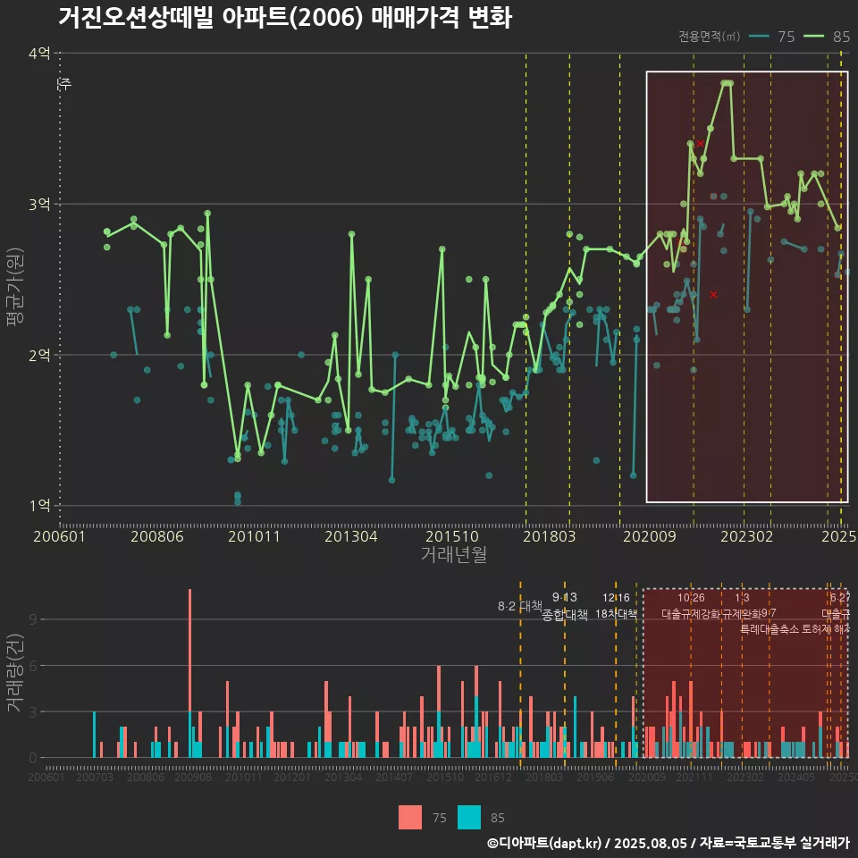 거진오션상떼빌 아파트(2006) 매매가격 변화
