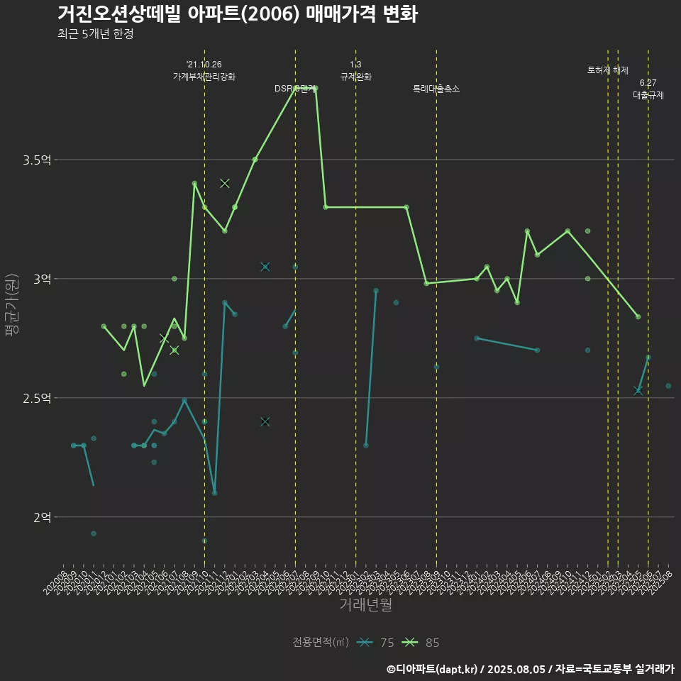 거진오션상떼빌 아파트(2006) 매매가격 변화