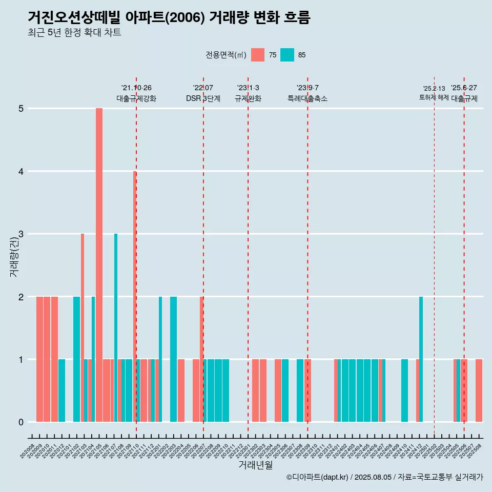 거진오션상떼빌 아파트(2006) 거래량 변화 흐름